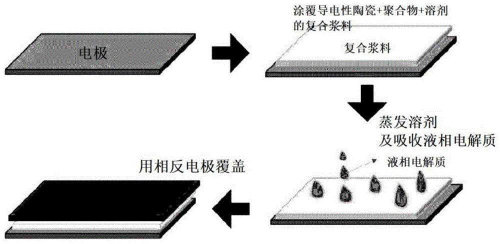 Pretreatment of positive and negative slurry before coating
